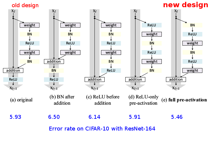 BN and ReLU positions